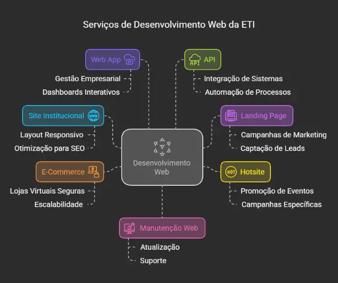 Serviços de Desenvolvimento Web - ETI Diagrama ilustrando os serviços de desenvolvimento web da ETI, incluindo Web Apps, APIs, Sites Institucionais, Landing Pages, E-commerce, Hotsites e Manutenção Web. Cada categoria contém exemplos de serviços, como Layout Responsivo e Integração de Sistemas.