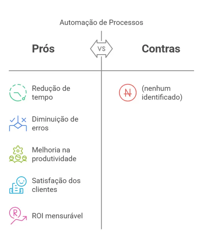 Serviços de Automação de processos para Chat-inteligente com Desenvolvimento Web - ETI Diagrama que compara os prós e contras da automação de processos. A coluna da esquerda, intitulada 'Prós', inclui cinco benefícios: Redução de tempo, Diminuição de erros, Melhoria na produtividade, Satisfação dos clientes e ROI mensurável, cada um representado por ícones coloridos. A coluna da direita, intitulada 'Contras', apresenta apenas um ponto: Nenhum identificado, representado por um ícone vermelho.
